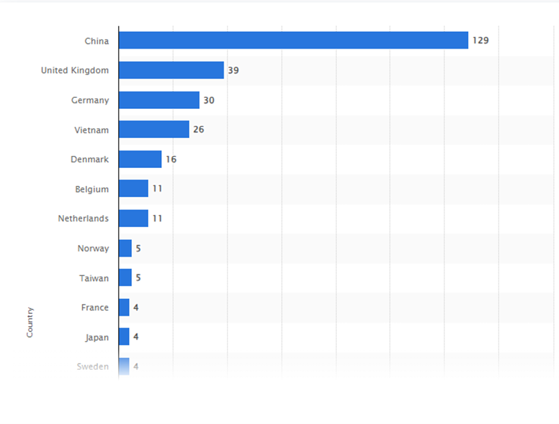 Offshore wind farms operating worldwide as of June 2024