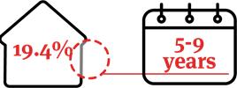 Transforming Workplace articles-icons_5 – 9 years- 19.4%
