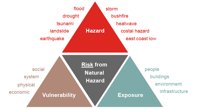 AU_33055_Natural hazard risk triangle