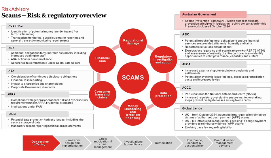 Scams risks and regulatory overview