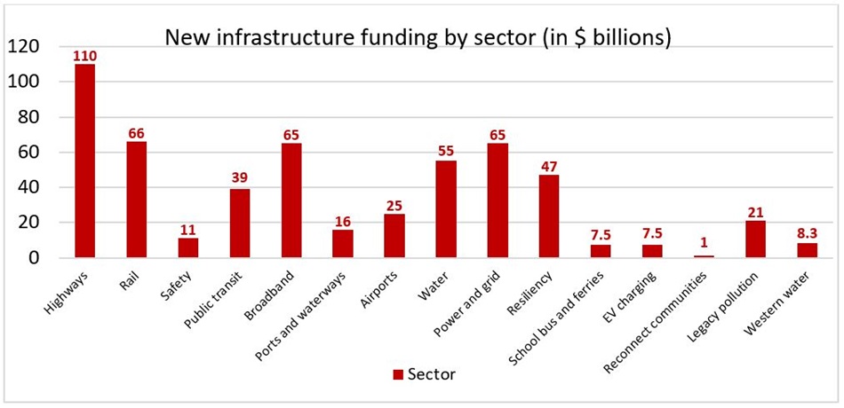 New infrastructure funding by sector
