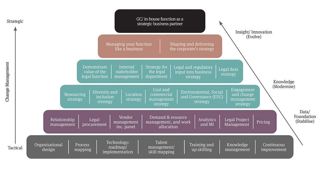 Legal operations pyramid