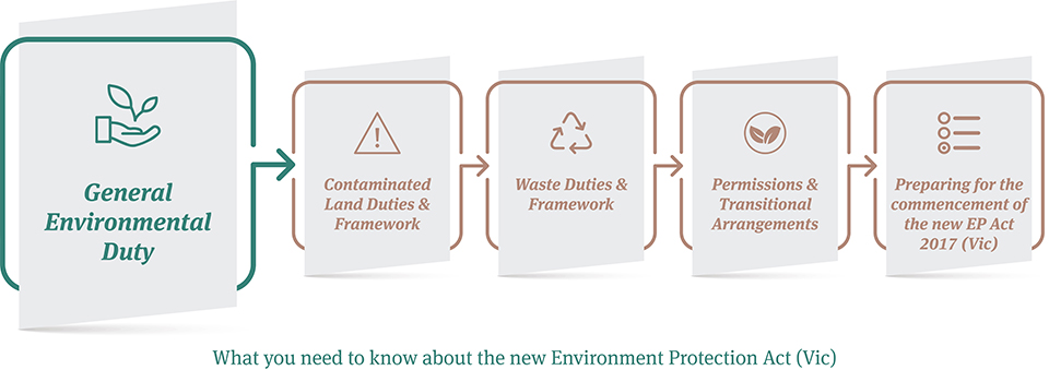 EP Act Series_1_General Environmental Duties