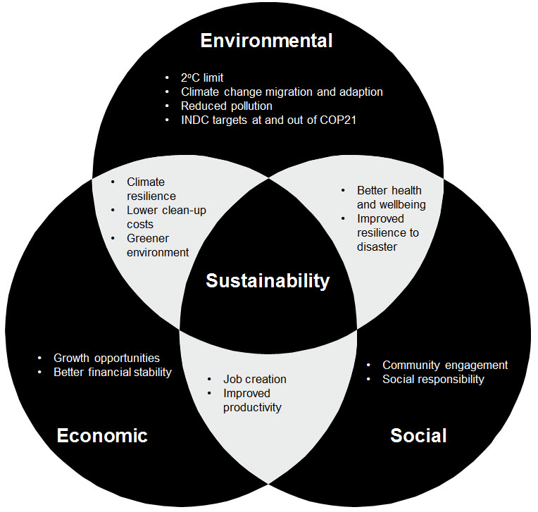 Sustainable infrastructure - A path for the future