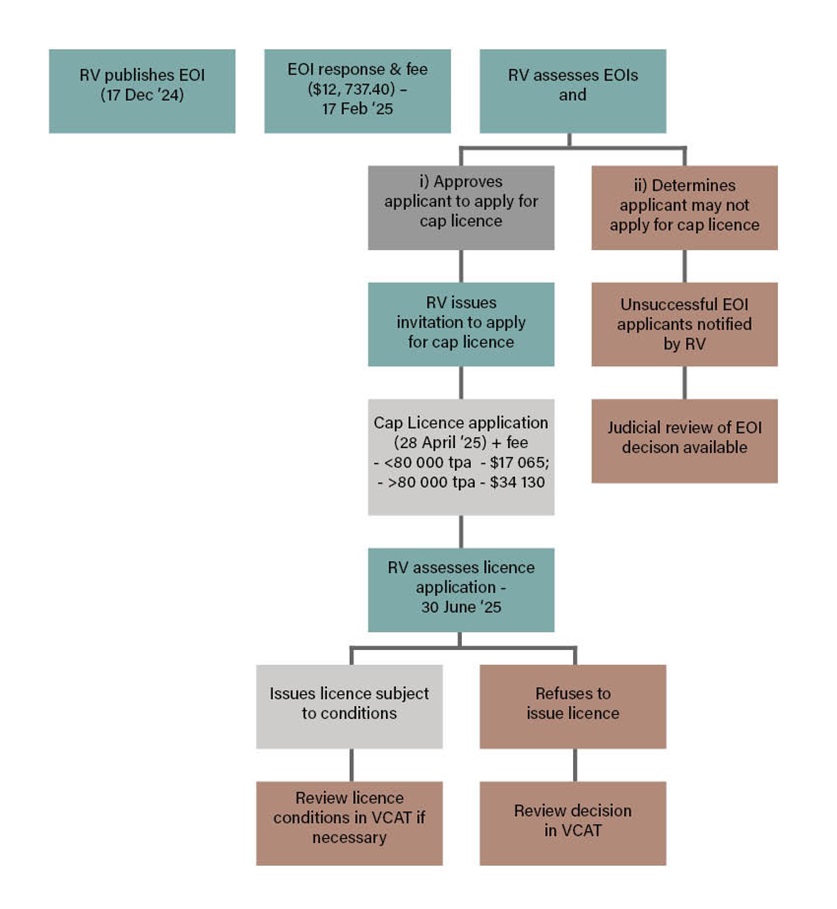 EOI-and-Cap-Licence-process