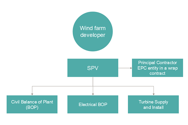 Split-contract-model