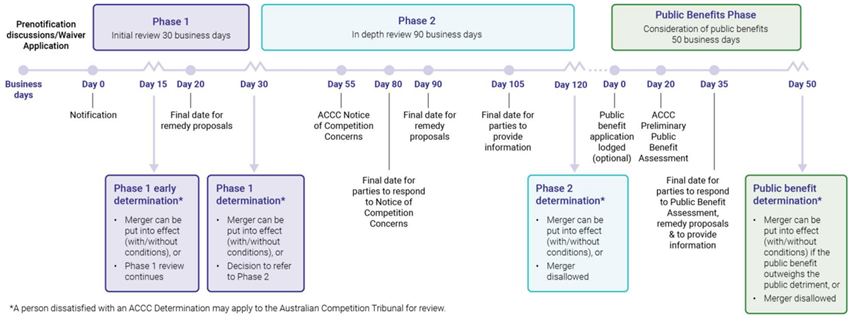 2.2 The Statutory Timeframes