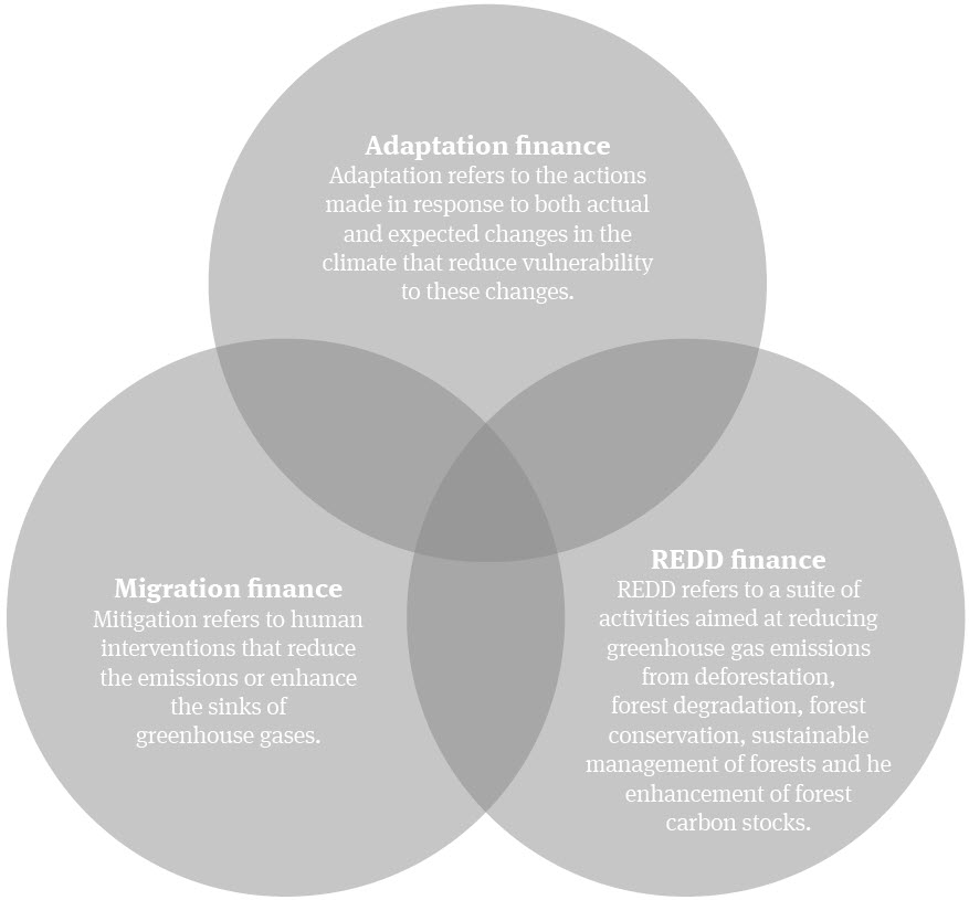 Climate finance