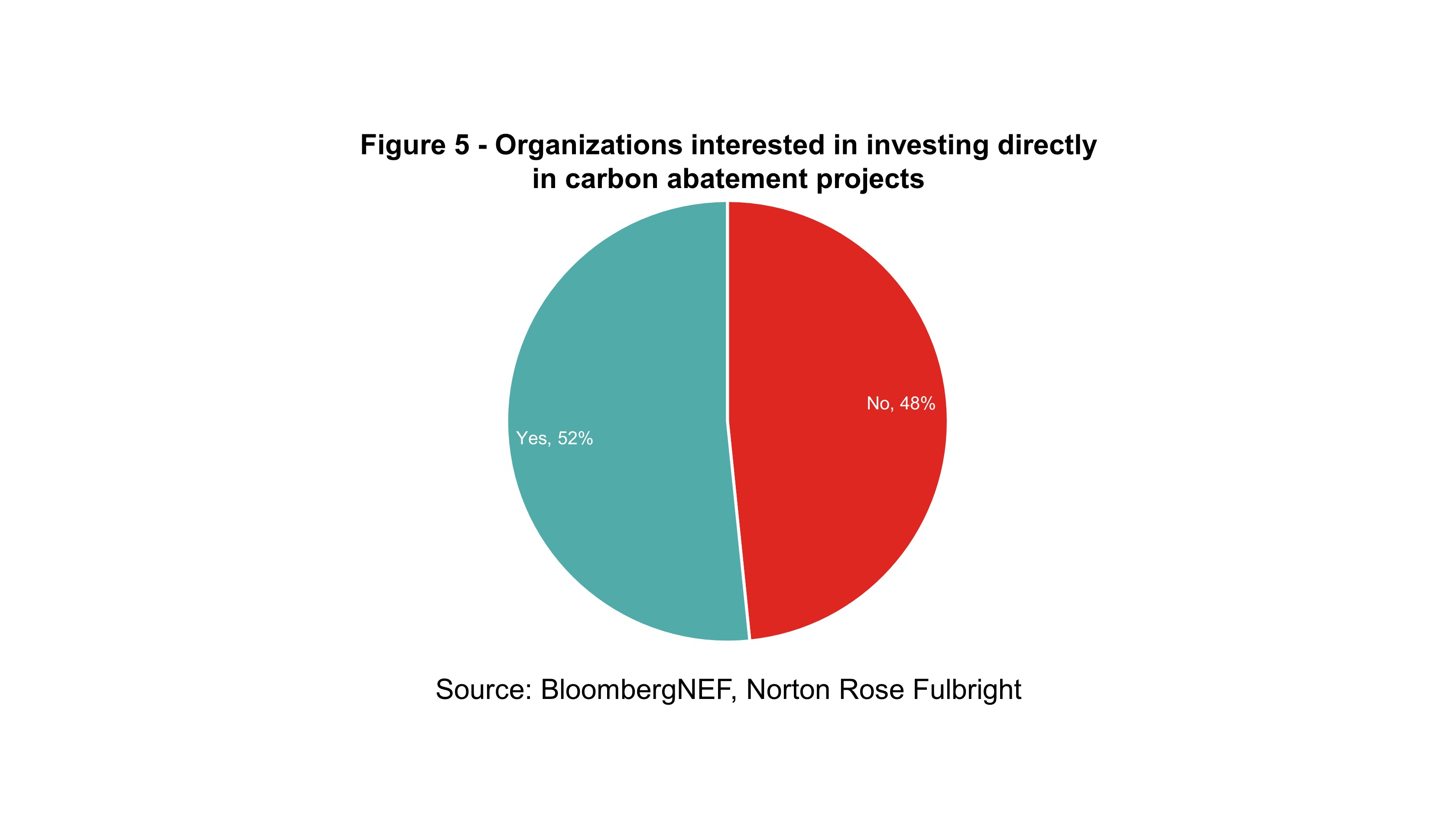 global net-zero survey - Figure 5