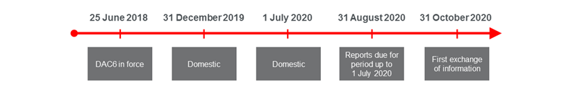 DAC6 timeline