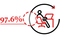 Transforming Workplace articles-icons_97.6% work remotely rest of their careers