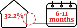 Transforming Workplace articles-icons_6 – 11 months- 32.2%