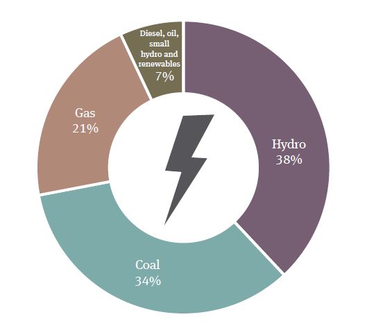 Renewable energy snapshot  - Vietnam