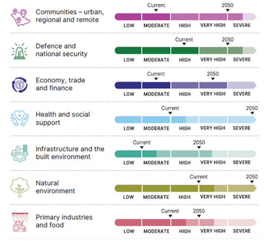 National-Climate-Risk-Assessment-graph