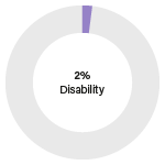 3% Disability