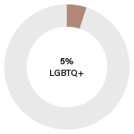 5% LGBT