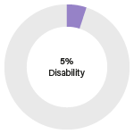 5% Disability