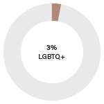 2% LGBT
