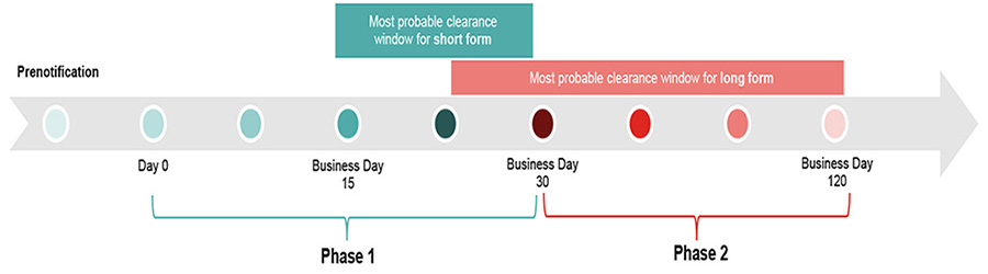 Merger Control Regime - Graph 3