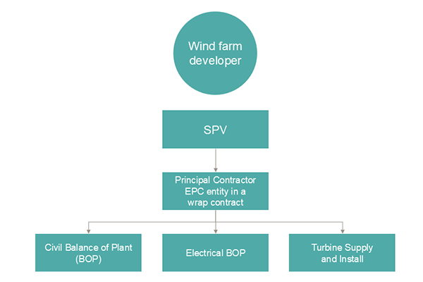 EPC-model