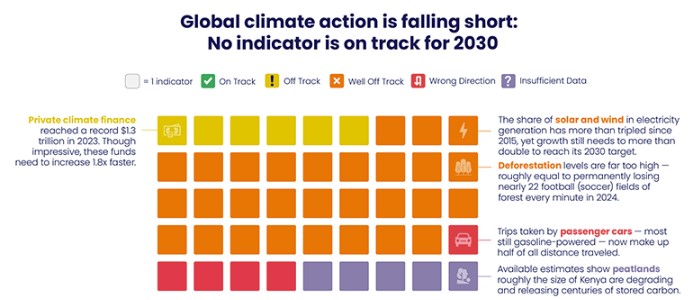 global climate action is falling short