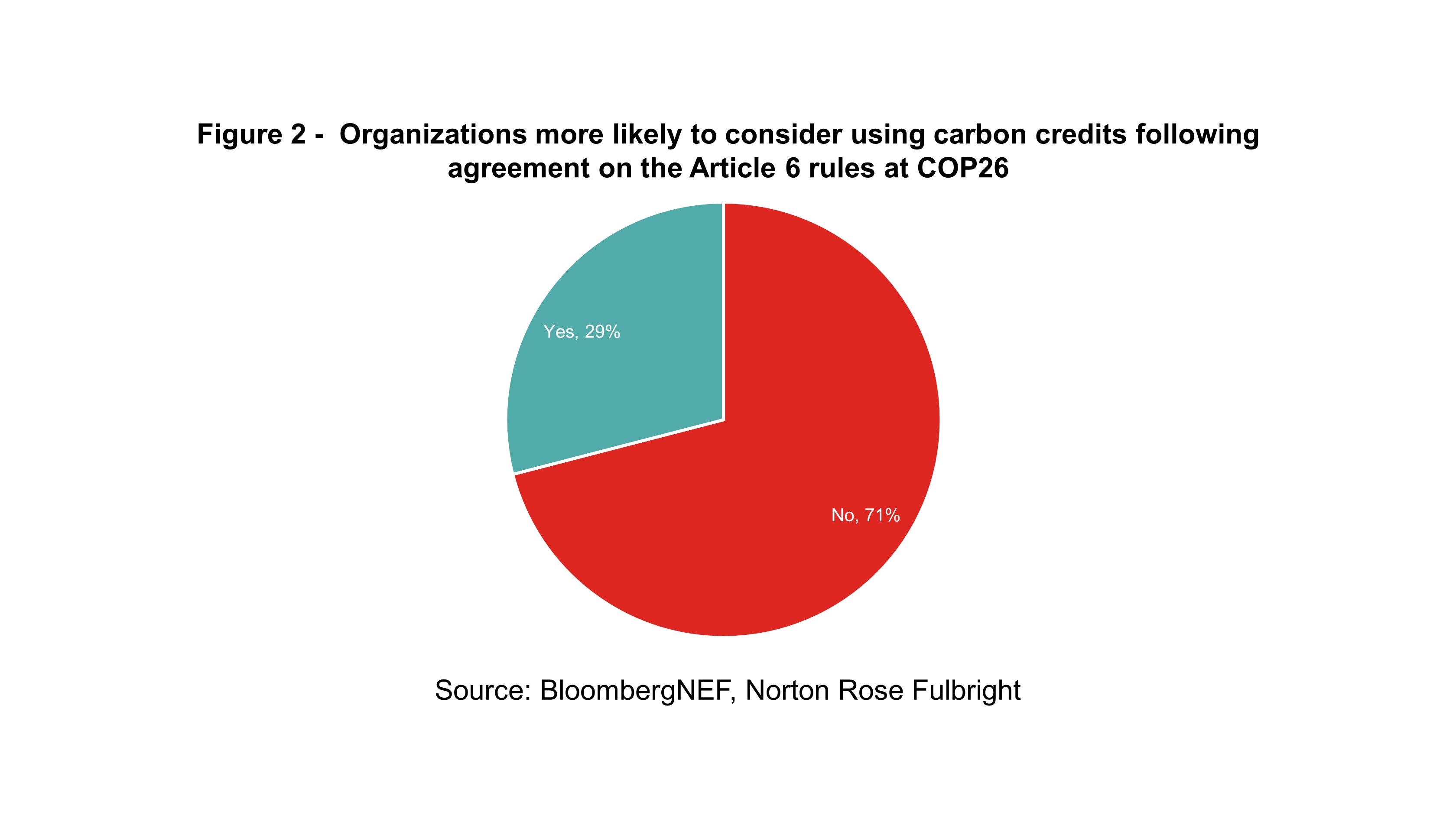 global net-zero survey - Figure 2