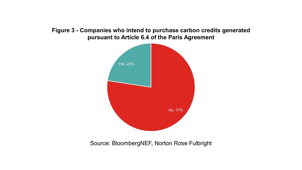 global net-zero survey - Figure 3