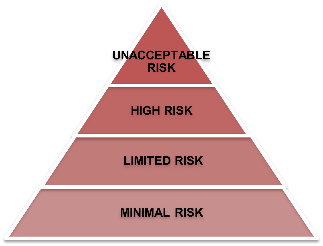 Pyramid with levels of risk labelled