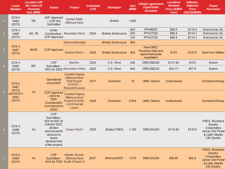US Wind Leases 1
