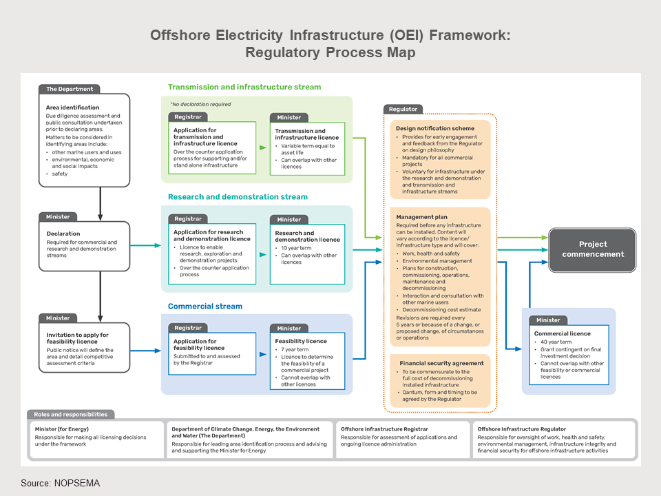 australia-regulatory-framework