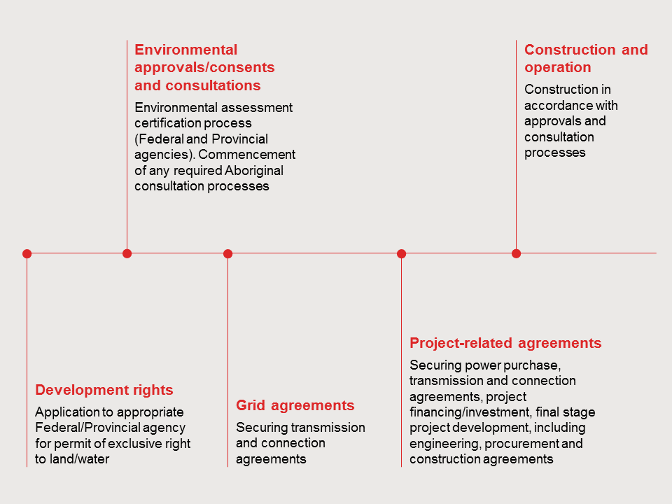 canada-development-process