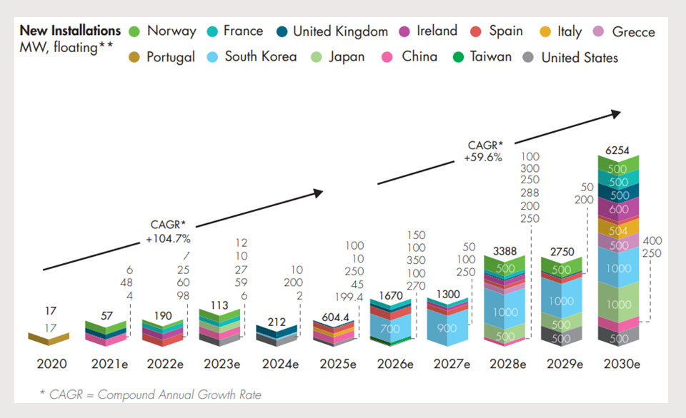 international-offshore-wind/floating-market-outlook