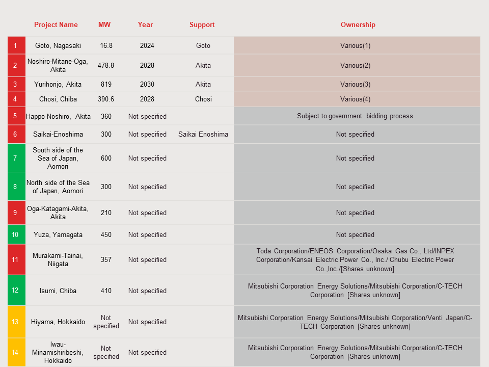japan-shareholdings-in-offshore-wind-projects-1