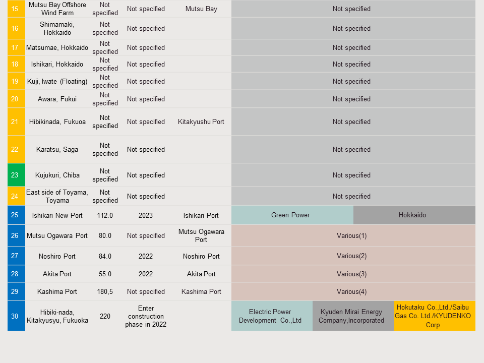 japan-shareholdings-in-offshore-wind-projects-2