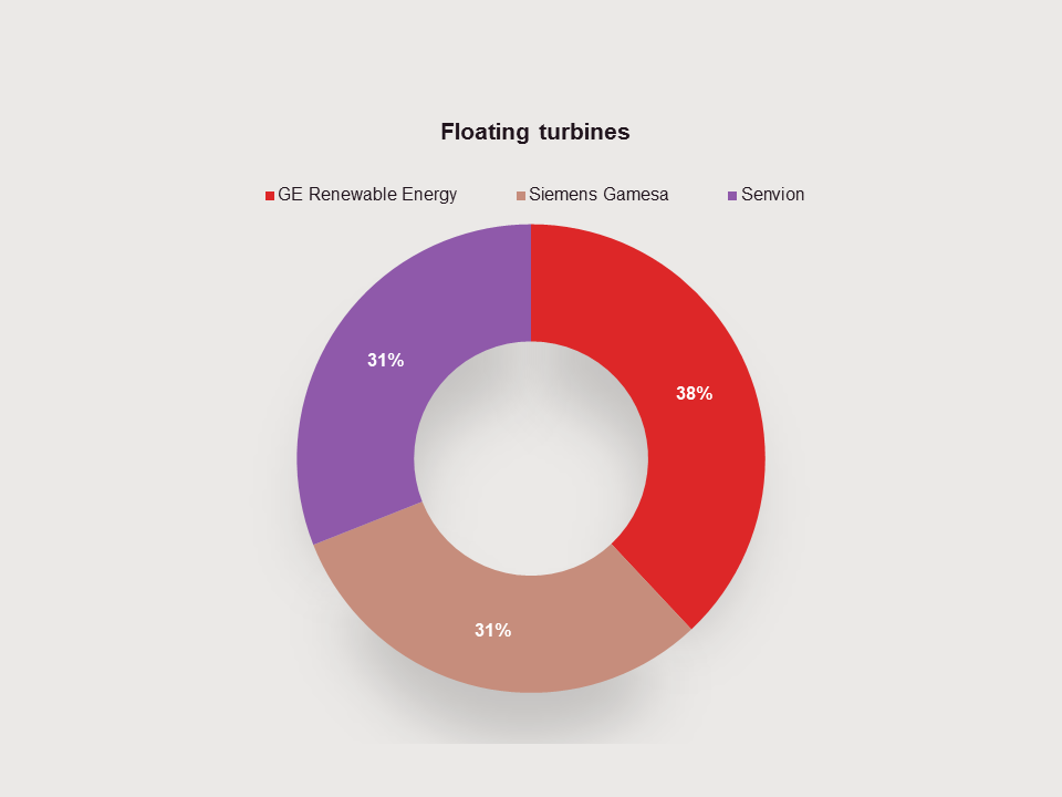 Floating turbines chart 1