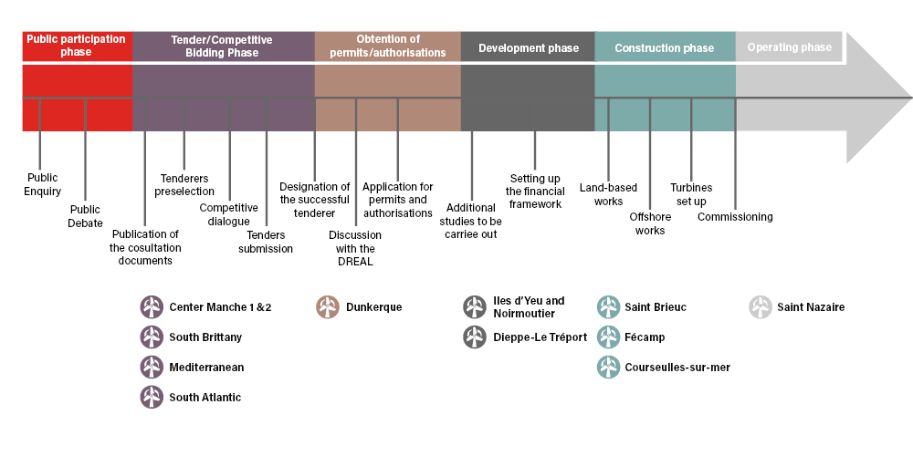 overview-of-the-development-process-of-an-offshore-wind-farm-chart