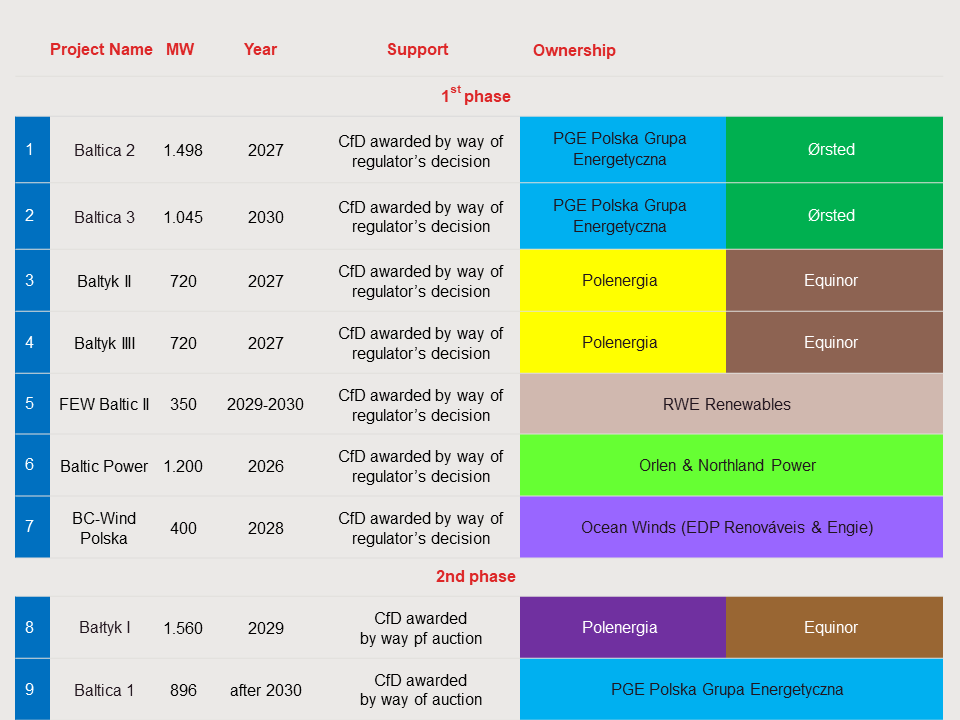 poland-offshore-wind-projects