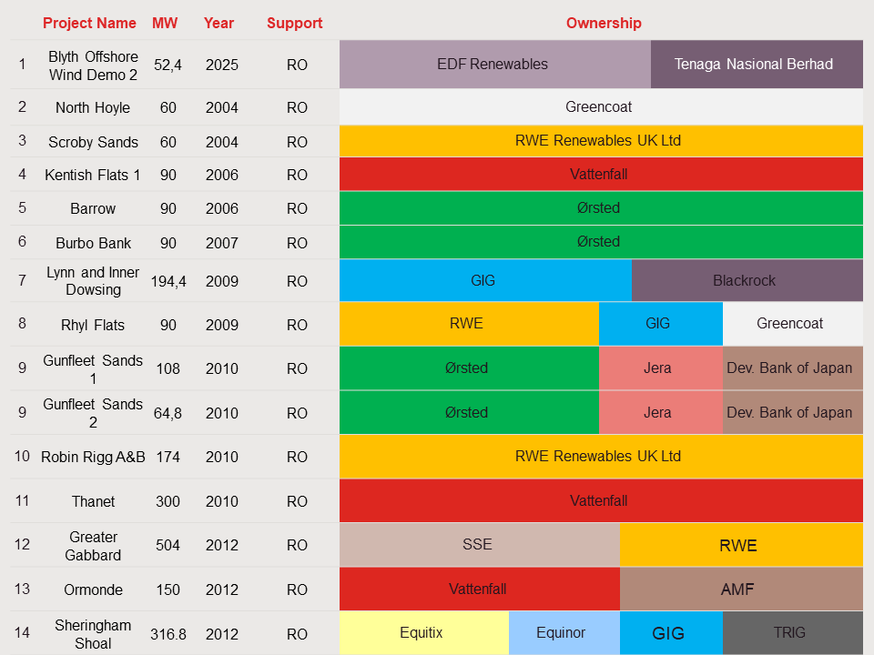 uk-offshore-wind-projects-table-1