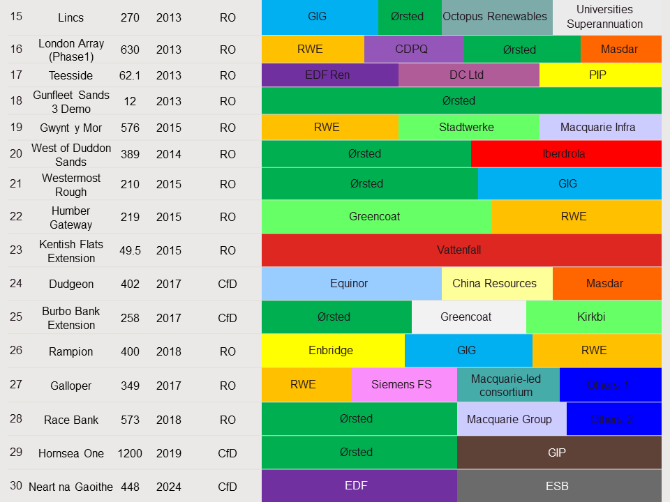 uk-offshore-wind-projects-table-2