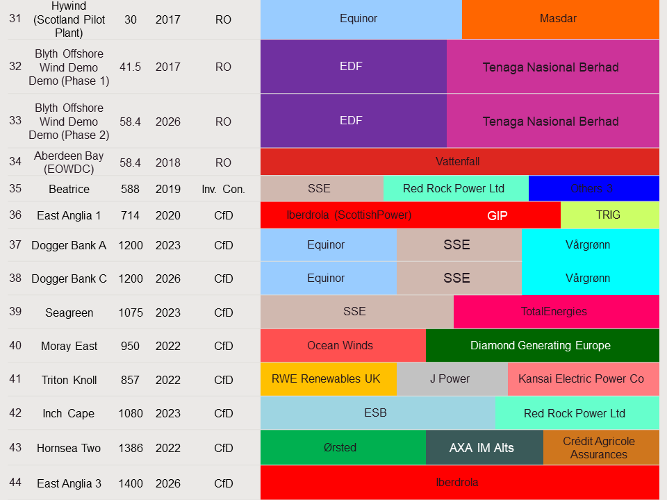 uk-offshore-wind-projects-table-3