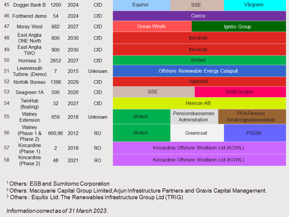 uk-offshore-wind-projects-table-4