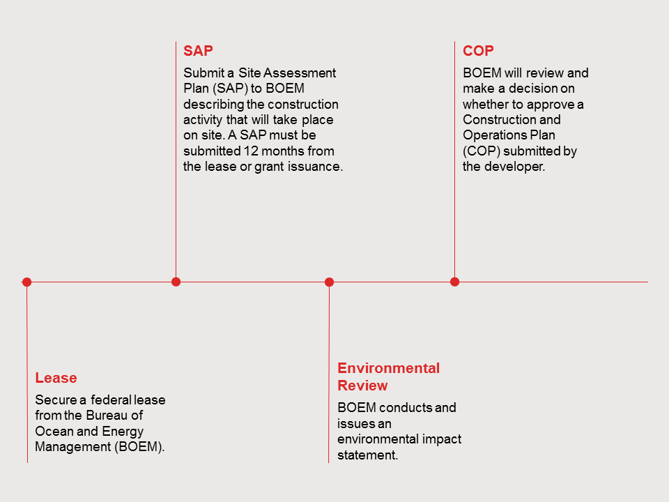 us-development-process-in-federal-waters