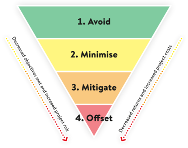 Mitigation-Hierarchy-Diagram