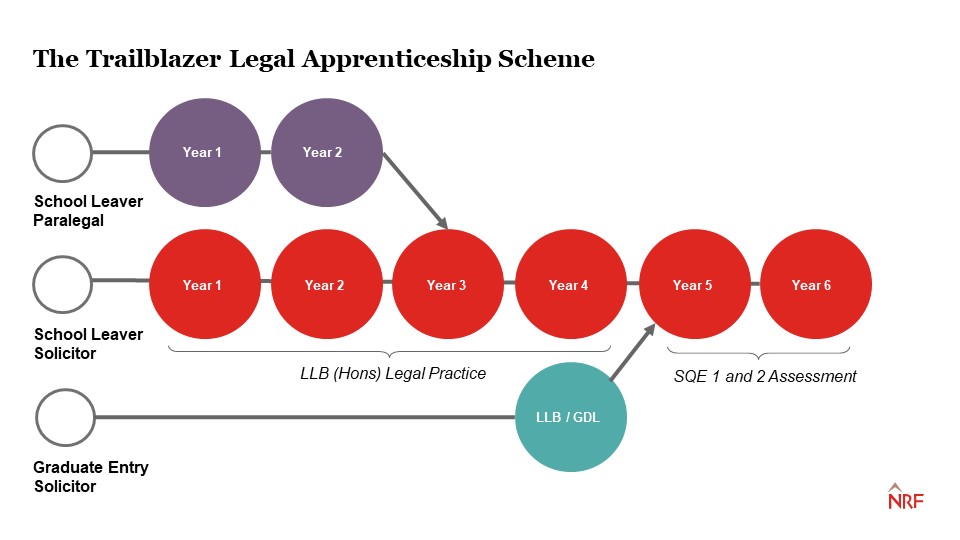 Trailblazer Legal Apprentice Scheme