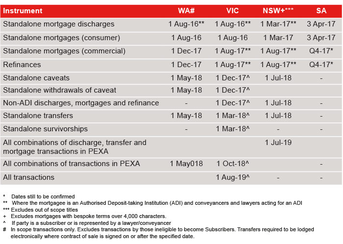 PEXA Table