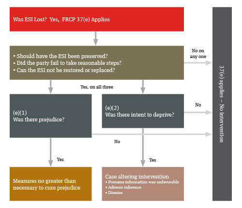 Discovery related amendments to the Federal Rules - 37e diagram