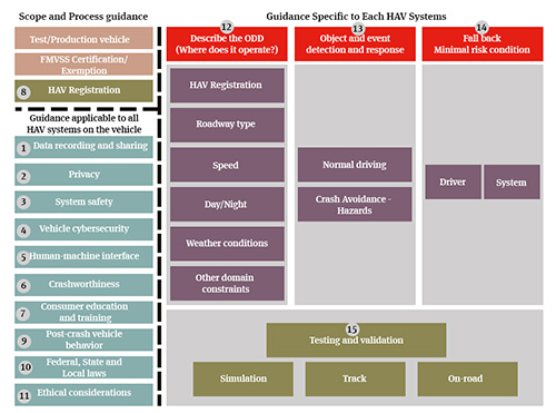 The Legal Landscape for Autonomous Vehicles - Overview of Autonomous Vehicles