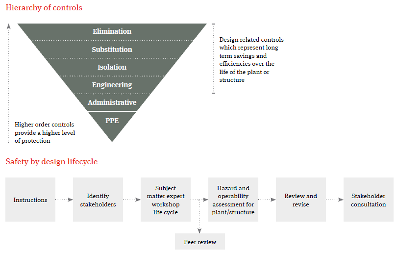 A proactive approach to safety in design for infrastructure_diagram