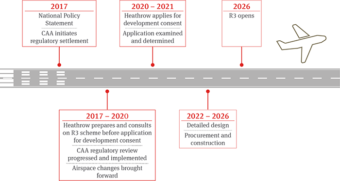  Anticipated timeline – new runway at Heathrow Airport 