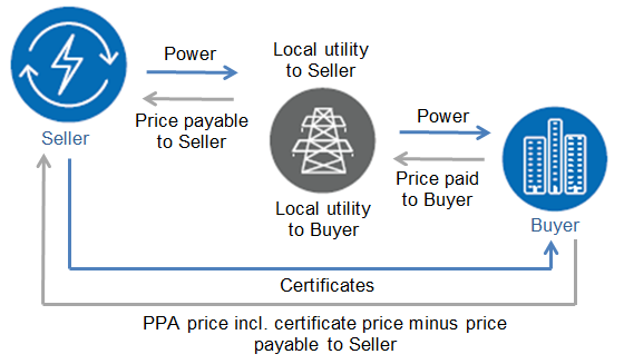 Synthetic or virtual PPAs